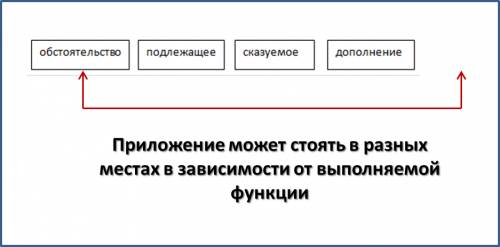 Какой порядок слов должен быть в утвердительном нужно расставить члены предложения в правильном поря