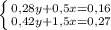 \left \{ {{0,28y+0,5x=0,16} \atop {0,42y+1,5x=0,27}} \right.