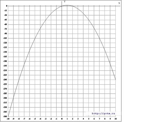 Постройте график функцииy=-3x²+6x. !