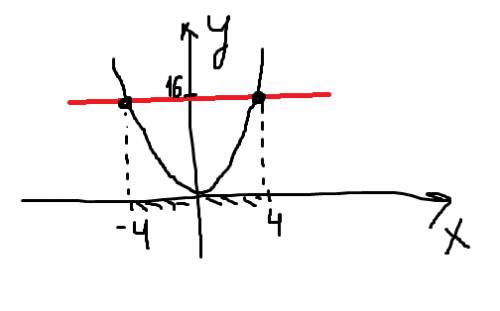 X^2 < 16 ; решить неравенство графически