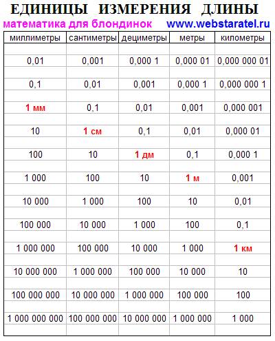 Перевести в сантиметры : 7 дм и 4 см , 4 м 1 см ,2 м 6 дм , 1 м 2 дм 5 см