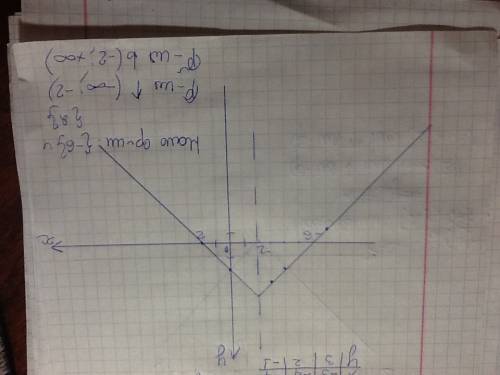 A)y=|x-3|-1 ,б)y=4-|x+2|. найти нули функции, промежутки знакопостоянства, промежутки возрастания и