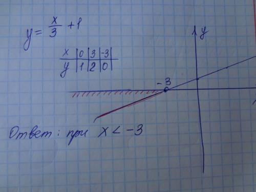 Постройте график функции у= одна третья х+1.определите при каких значениях х,функция принимает отриц