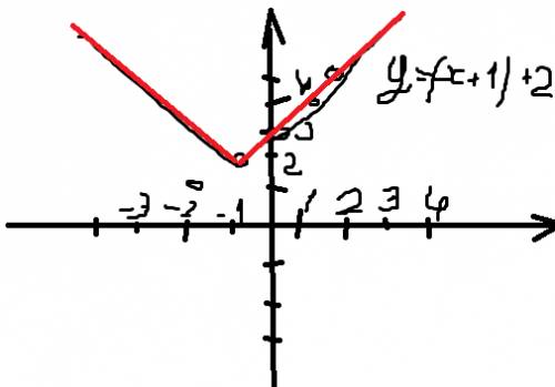 Y=|x-1|-3| построить график y=|x+1|+2 построить график