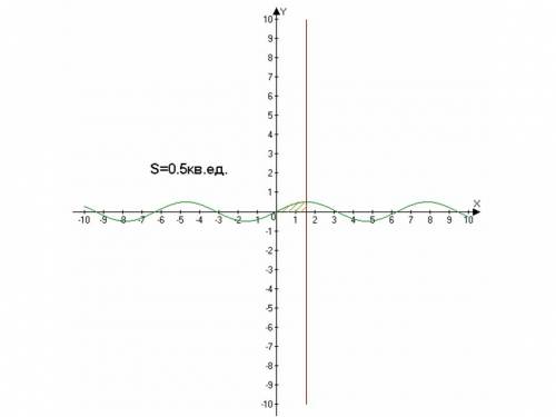 Найти интеграл площади криволинейной трапеции y=0.5sinx x=0 y=0 x=п/2 через формулу ньютона лейбница