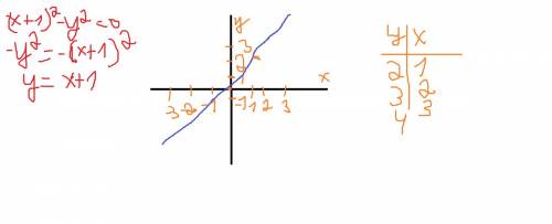 (x+1)^2-y^2=0 постройте график уравнения