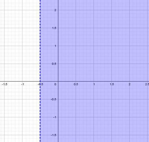 Построить область на комплексной плоскости | z+4 | > | 3-z |