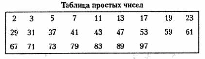 15 . : среди чисел 1,3,6,7,12,13,21,23,24,28,29,33,45,46,47 укажите: 1) простые 2) составные тема: