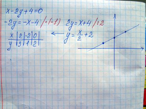 Постройте график линейного уравнения с 2переменными х-2у+4=0