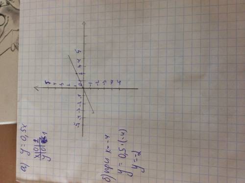 4. а) постройте график функции у = 0,5х. б) укажите с графика, чему равно значение у при х = -4.