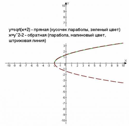 Составить обратную функцию : корень квадратный из х+2 и построить эти два графика