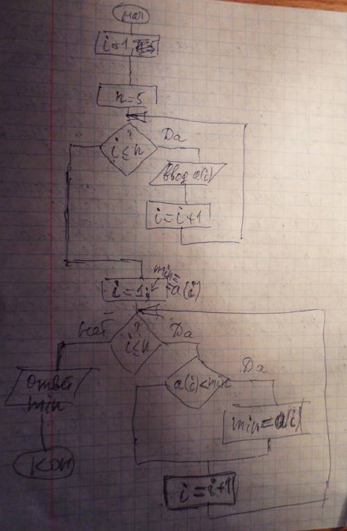 Сделайте блок-схему и напишите программу для данной : ввести с клавиатуры массив из 5 элементов, най