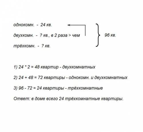 Вмногоквартирном доме 96 квартир, из них 24- однокомнатны.двухкомнатных квартир в 2 раза больше, чем