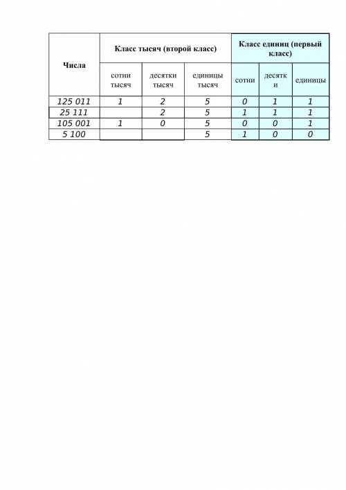 Как заполнить таблицу разрядов и классов следующими числами: а) сто двадцать пять тысяч одиннадцать;