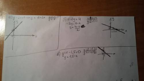 Постройте графики уравнений: а) y-2x=6; b)x-2y=4; c)y+x-1,5=0