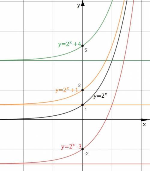 Используя простейшие преобразования, постройте график функций: y=^x + 4, y=^x - 3, y=2^x + 1.