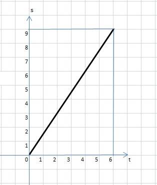 с графиков . лыжник едет со сокоростью 1,5 м с . посьройте график зависимости пути от времени и найд