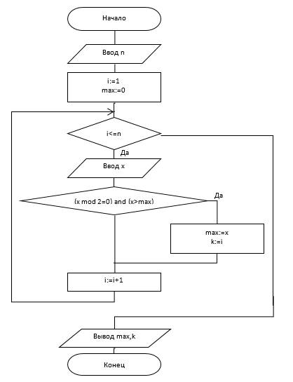Нужно составит блок-схему алгоритма. : в последовательности целых чисел определить максимальное четн