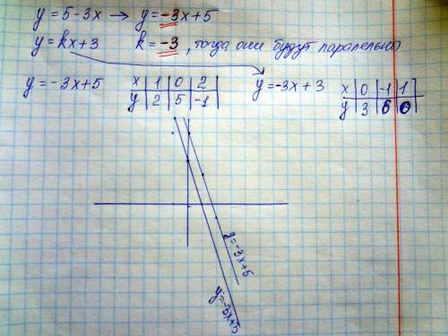 Графики функций y=kx+3 и y=5-3x параллельны. а) найдите коэффициент k. б) постройте оба графика на о