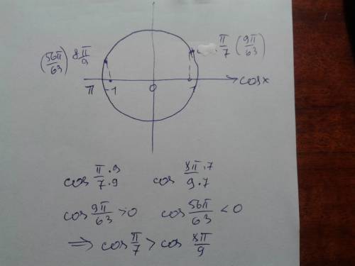 Сравнить cos п/7 и cos 8п/9 с свойства возрастания и убывания