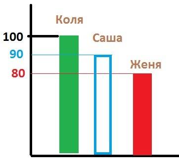 Саша ,коля, женя участвовали в соревнованиях по стрельбе саша - 20+50+20 = 90 (2 место) коля - 50+30