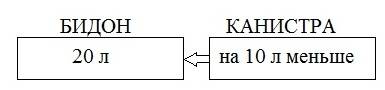Объем бидона 20 литров,это на 10 литров больше,чем объем канистры.чему равен объем канистры? состави