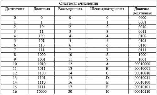 Небольшое по информатике! ! 1. написать следующее число в данной система счисления: а) 100 в двоично