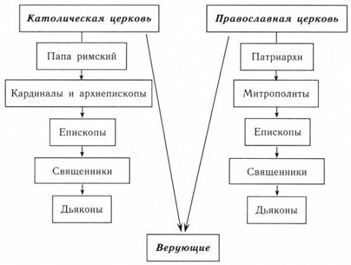 Сравнить устройства европейских церквей