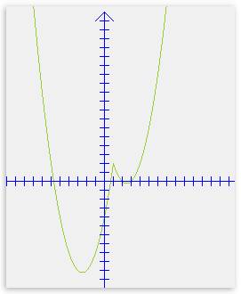 Как построить график функции y = x^2-5|x-1|+1