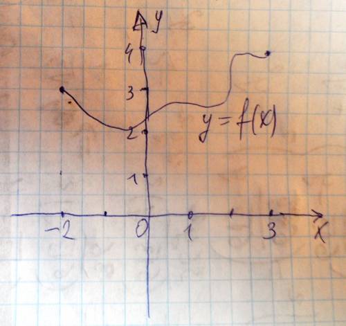 Используя данные постройте экскиз графика функции f(x) если xmax=-2 xmin=3 f(-2)=3 f(3)=4