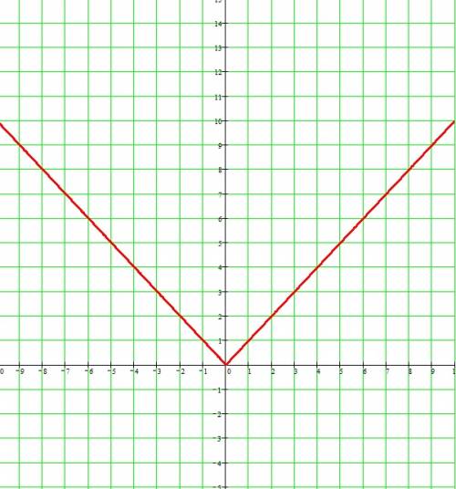 Постройте график функции у=х^2: |x|