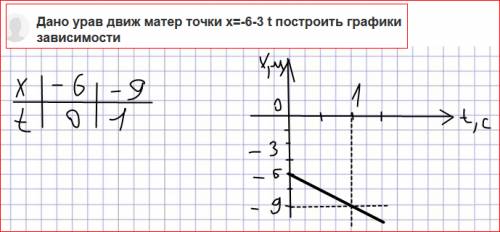 Дано урав движ матер точки x=-6-3 t построить графики зависимости