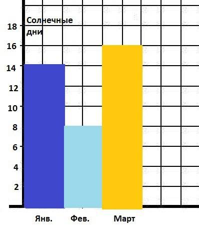 Построй диаграмму количества солнечных дней по месяцам, используя решение ( обозначай 2 дня одной кл