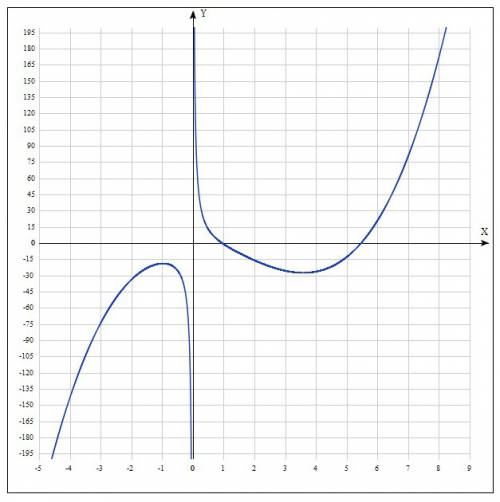 Нарисуйте график функции y=x^3-5x^2-2x+10/x-5.