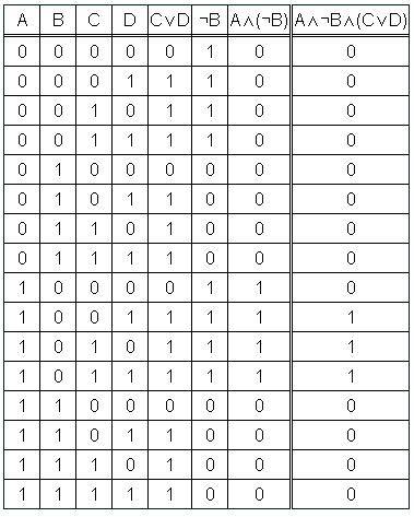 10 класс. тема: построение таблиц истинности. : 1. доказать, что (a v b) ^ c = (a ^ с) v (b ^ c) 2.