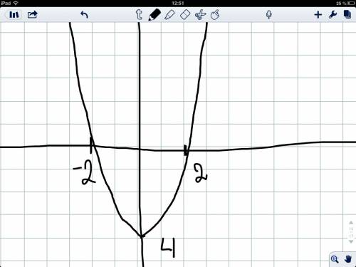 Пример квадратичной функцииграфик который пересекает ось ох в точках --2 и 2.