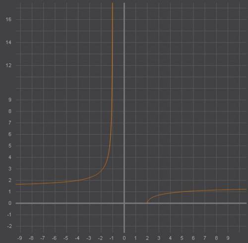 Найти область определения функции и построить область определения. sqrt((2x-4)/(x+1))