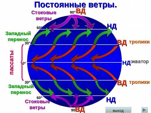 Назовите постоянные ветры и объясните их образование. по каким признакам можно группировать ветры?