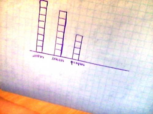 Вопрос: сколько солнечных дней было в марте? 1)14-6=8(д) 2)8*2=16(д) ответ: в марте было 16 солнечны