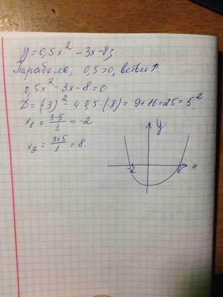 Построить график функций y=0.5x^2-3x-8