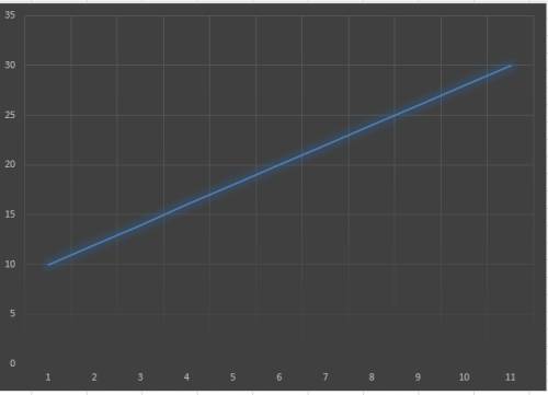 Уравнение скорости тела имеет вид v(t)=10+2t. найдите: а) начальную скорость тела и скорость через 1