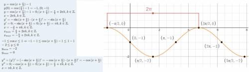 Постройте график функции. y = cos(x+π/2)-1 (π- числитель, 2 - знаменатель расписать более менее поня