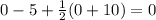 0-5+\frac{1}{2}(0+10)=0