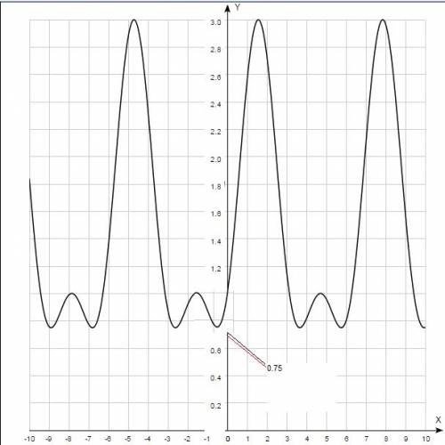 Найдите наименьшее значение функции y=sin^2x + sinx +1