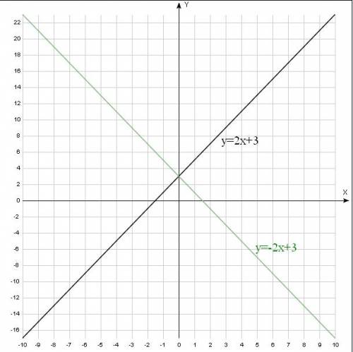 )график функции y=kx+3 и прямая проходящая через точку a (-2; -1), симметричны относительно оси oy.