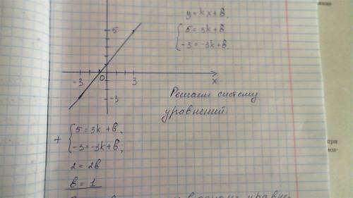 Написать уравнение прямой,проходящей через 2 точки, точку а(-3; -3) b(3; 5)