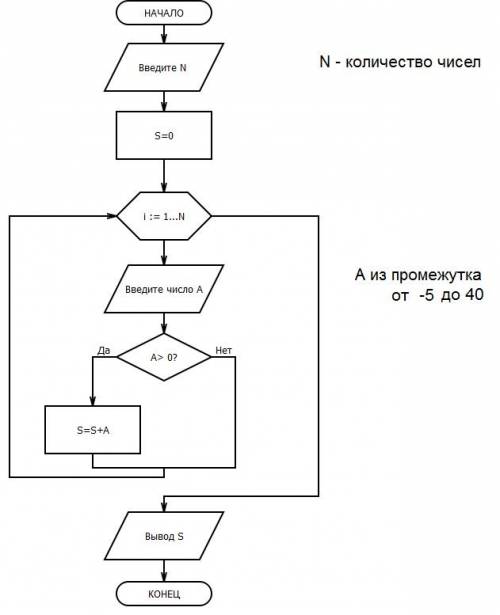 Разработать алгоритм в виде блок-схемы для вычисления суммы положительных чисел в интервале от -5 до
