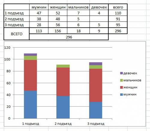 Витя собрал сведения о жителях своего дома. он выяснил, что в первом подъезде живут 47мужчин, 52женщ