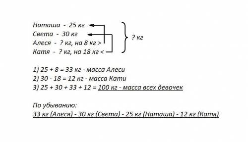 Масса наташи 25 кг,светы - 30 кг . масса алеси на 8 кг больше ,чем наташи , а кати на 18 кг меньше ч