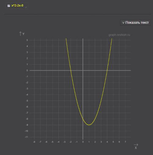 Пстроить график функции y=x в квадрате -2x-8